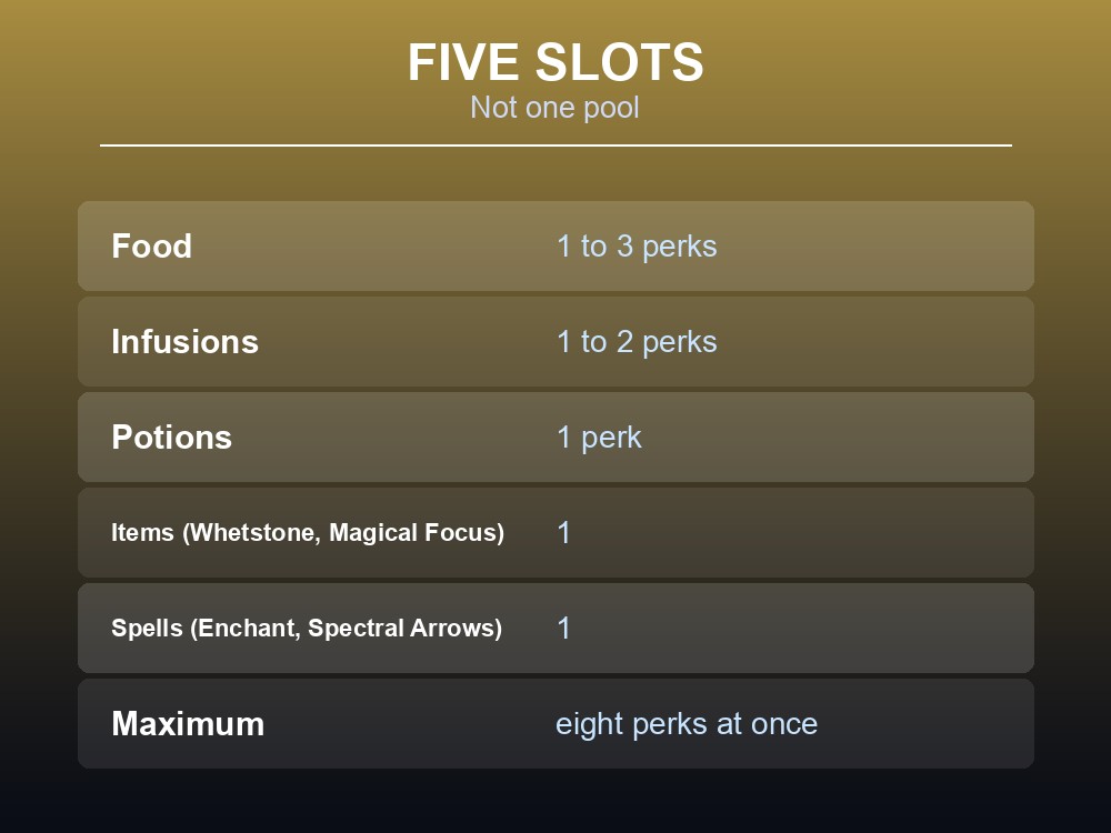 Card showing how many perks each Dragonwilds source can grant at once.
