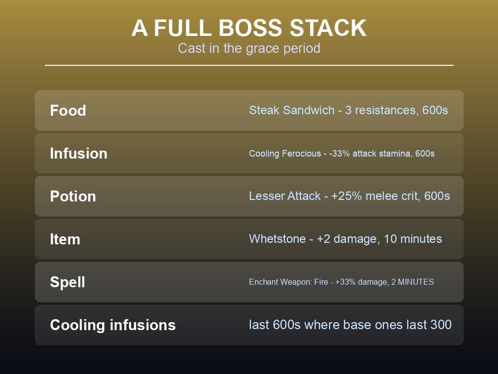 Card showing a complete Dragonwilds buff stack before a boss fight.