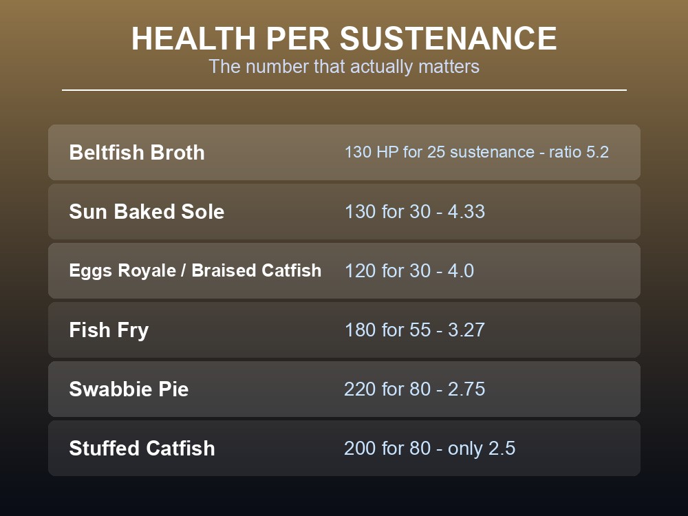 Card explaining why health-per-sustenance decides Dragonwilds combat food.