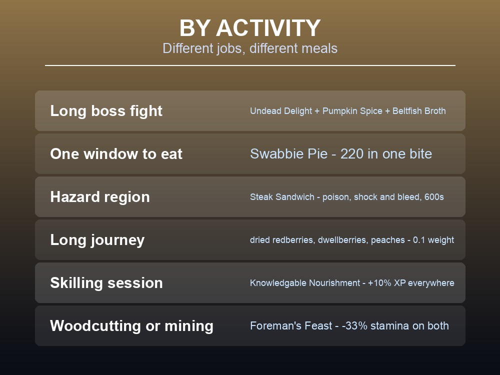 Card giving practical Dragonwilds food recommendations by activity.