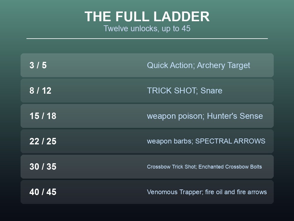 Card listing the Dragonwilds Ranged skill unlock ladder.