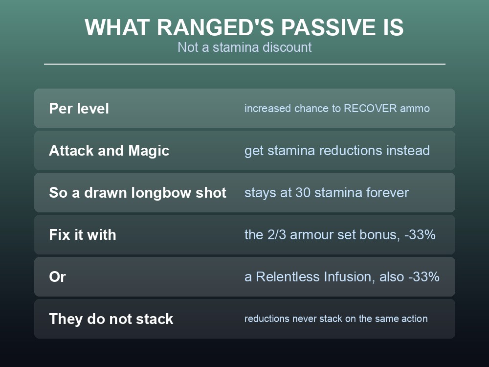 Card listing Dragonwilds ranged ammunition types and their unlock levels.