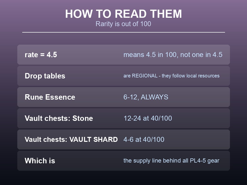 Card explaining how Dragonwilds chest drop rates are expressed.
