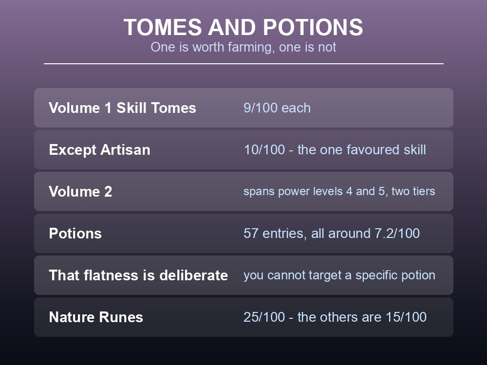Card showing Dragonwilds Skill Tome and potion drop rates.