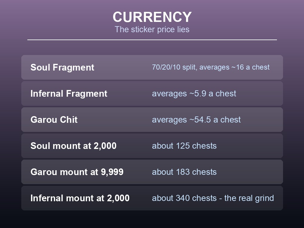 Card comparing Dragonwilds currency drop rates against mount prices.