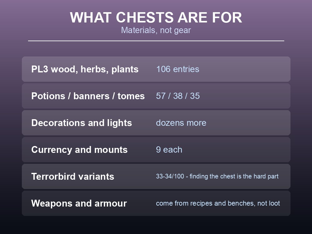 Card summarising what Dragonwilds chest drop tables are best farmed for.