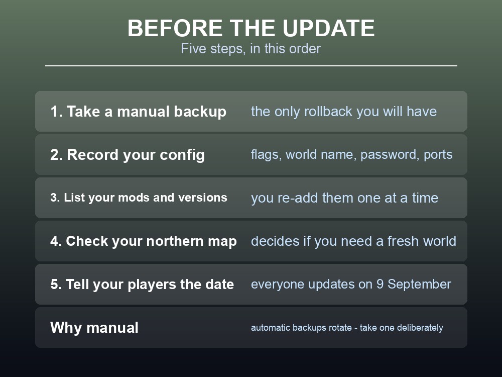 Card listing the launch-day checklist for updating a Valheim server to 1.0.