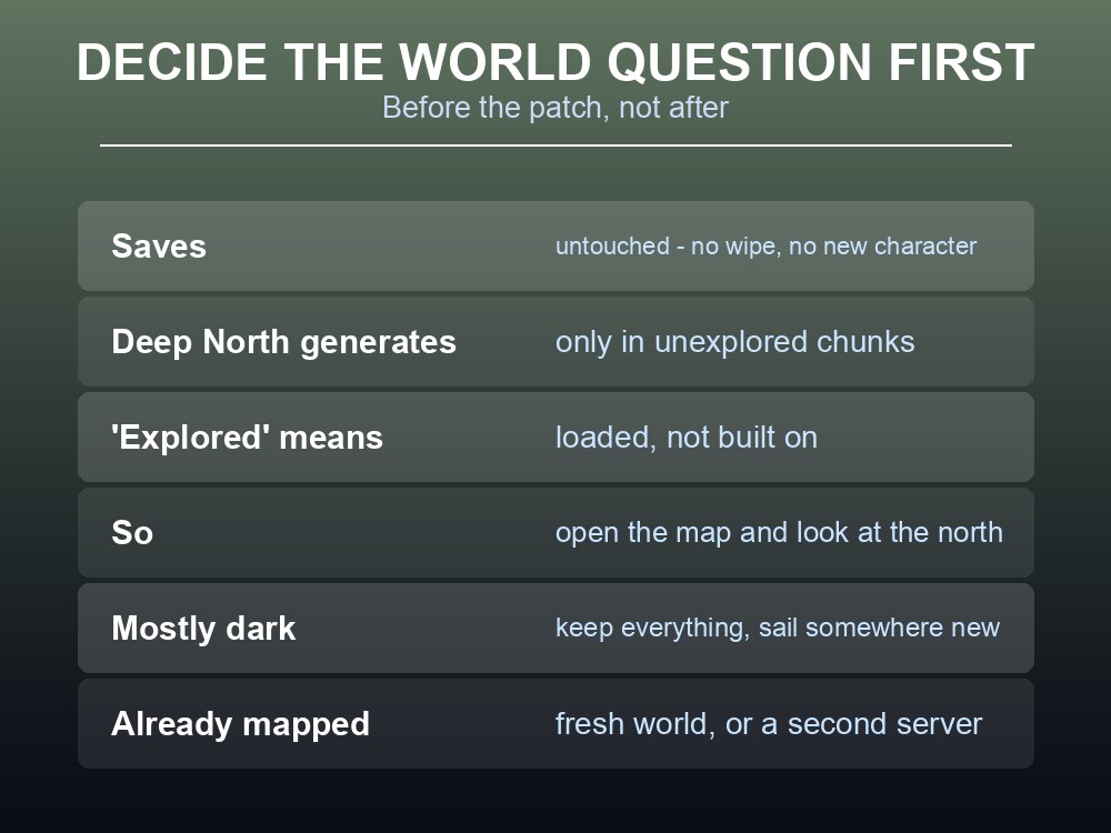 Card showing the world decision that must be made before updating to Valheim 1.0.