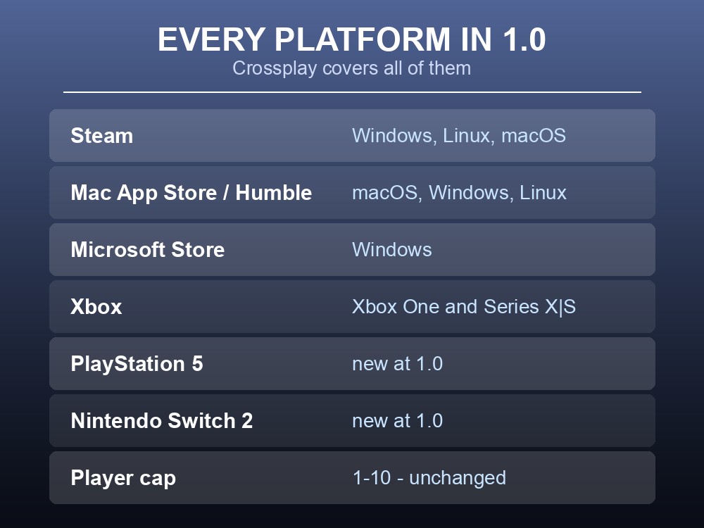 Card listing every platform Valheim 1.0 runs on and confirming crossplay between all of them.