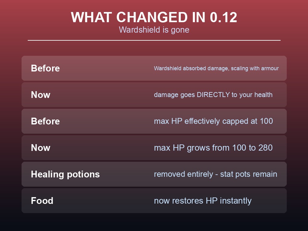 Card summarising the three changes in the Dragonwilds health rework.
