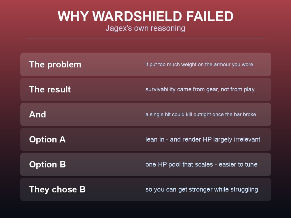 Card explaining why Wardshield made survivability depend entirely on armour.