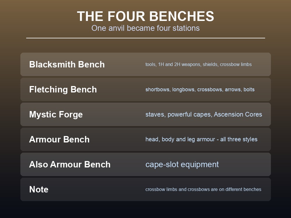 Card listing Dragonwilds' four crafting benches and what each one makes.