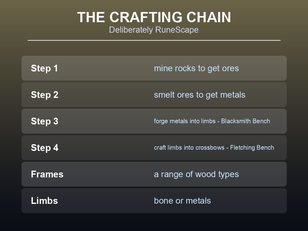 Card showing the full crossbow crafting chain from ore to finished weapon.