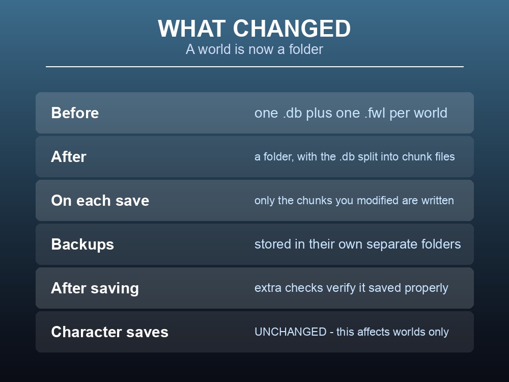Card explaining Valheim's new chunked world save system.