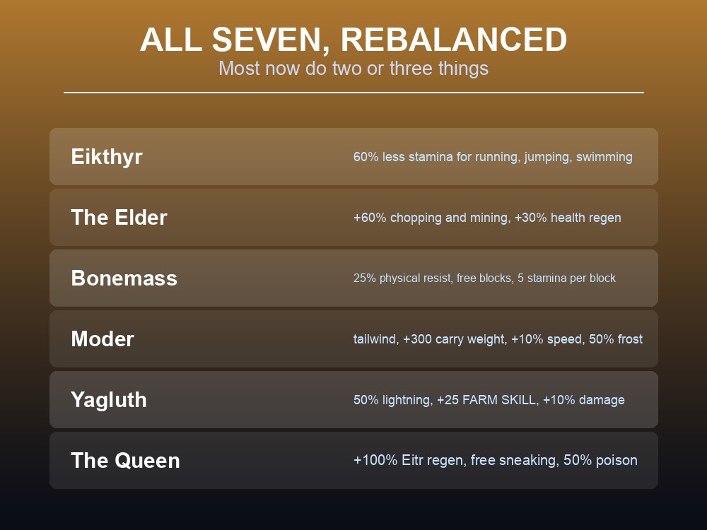 Card listing all seven rebalanced Valheim Forsaken Powers.