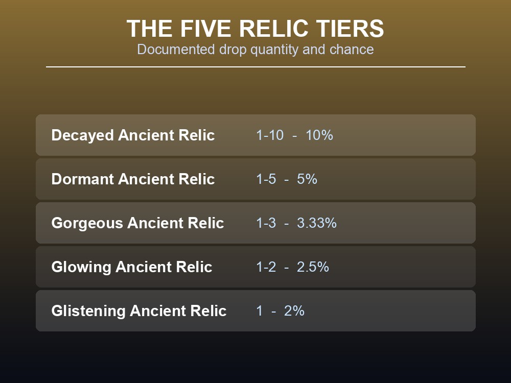 Card listing the five Ancient Relic tiers with their documented drop quantities and chances.