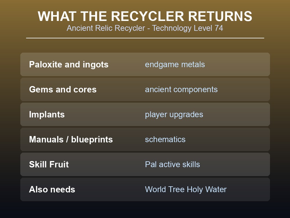 Card listing what the Ancient Relic Recycler returns: Paloxite and ingots, gems and cores, implants, schematics and Skill Fruit.