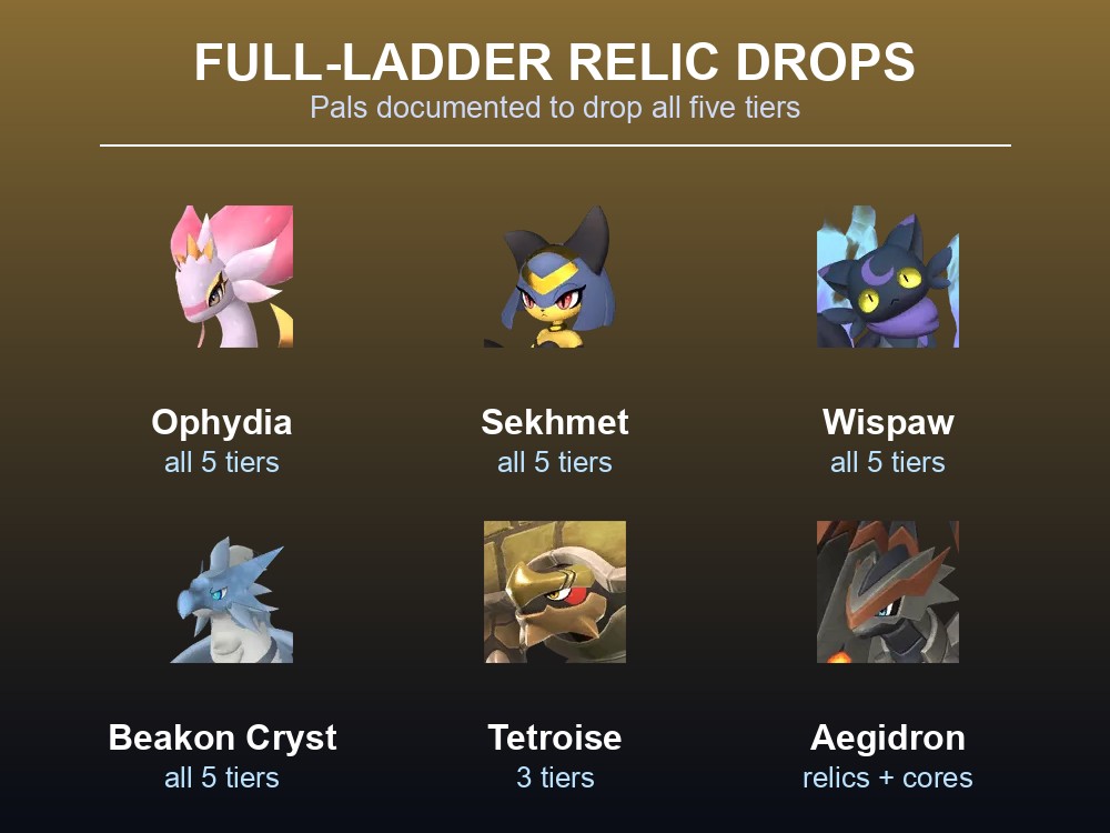 Card showing the Palworld 1.0 Pals documented to drop all five Ancient Relic tiers.