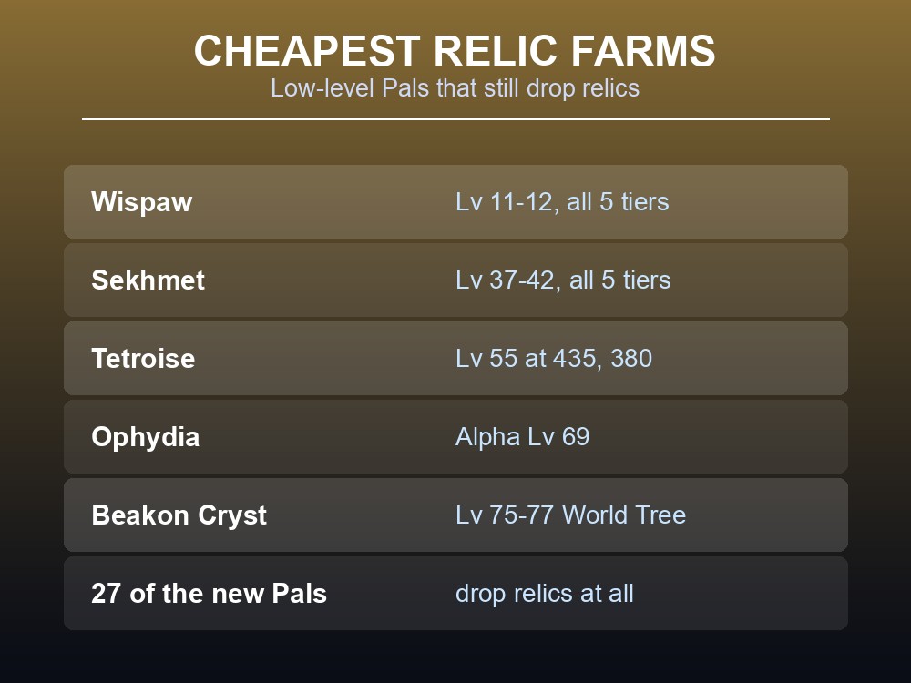 Card listing the cheapest Ancient Relic farming targets from Wispaw at Level 11 to Beakon Cryst at Level 77.