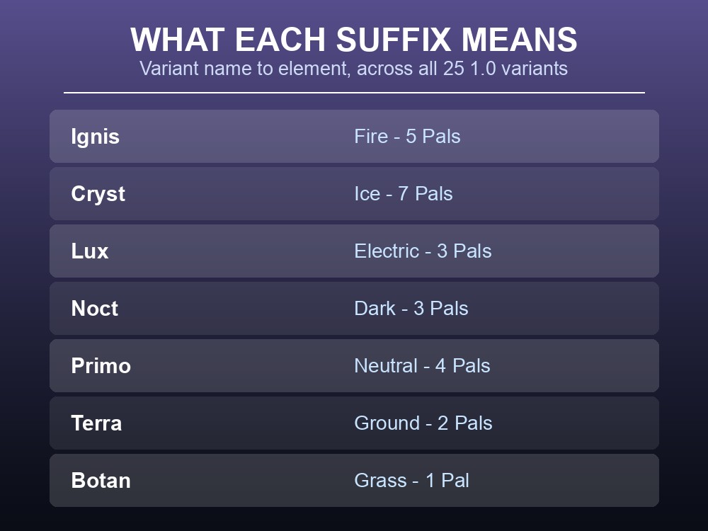 Card mapping each Palworld variant suffix to its element: Ignis is Fire, Cryst is Ice, Lux is Electric, Noct is Dark, Primo is Neutral, Terra is Ground, Botan is Grass.