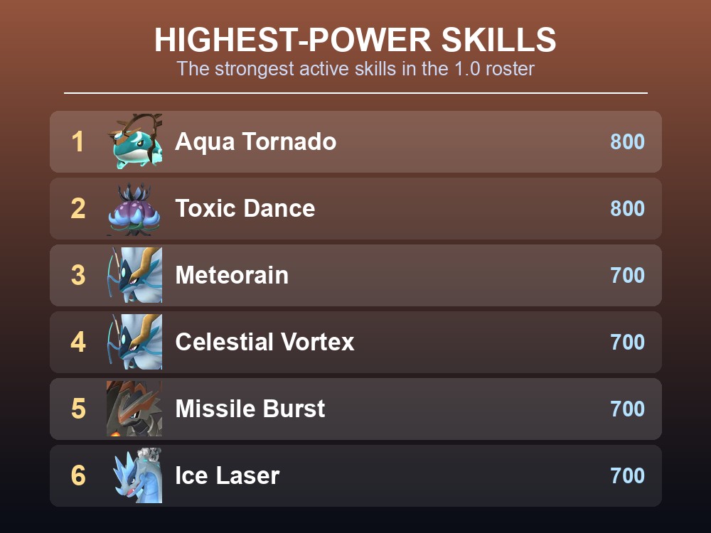 Card ranking the highest-power active skills in Palworld 1.0, led by Aqua Tornado and Toxic Dance at 800.