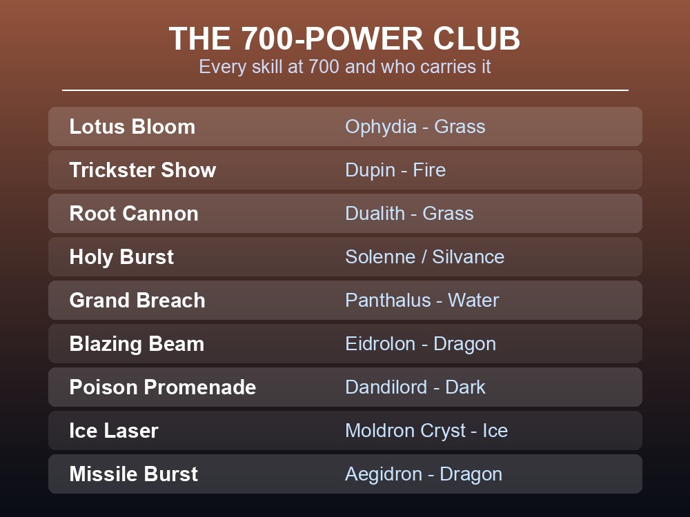 Card listing every 700-power skill in Palworld 1.0 and the Pal that carries it.