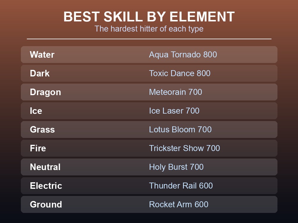 Card showing the hardest-hitting active skill for each of Palworld's nine elements.