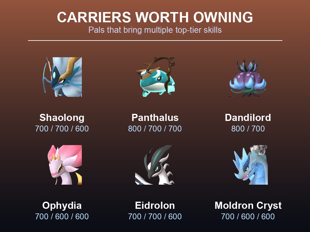Card showing six Pals that each bring multiple top-tier active skills.