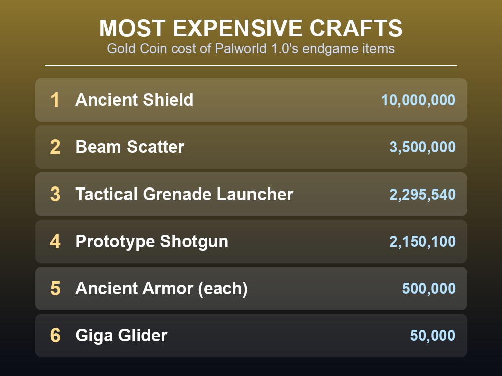 Card ranking Palworld 1.0's most expensive crafts by Gold Coin cost, led by the Ancient Shield at 10 million.
