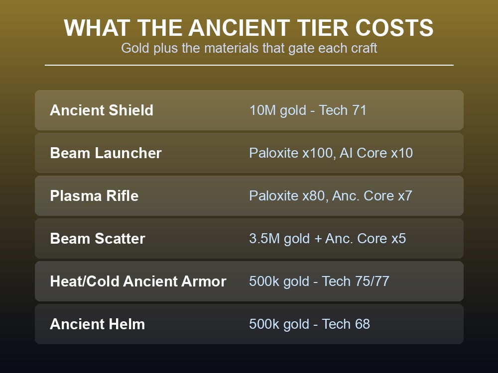 Card listing what the ancient tier costs in both gold and gating materials.