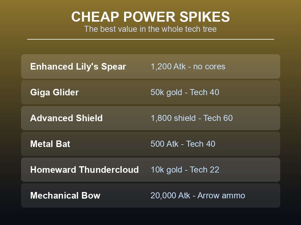 Card listing the best-value unlocks in Palworld 1.0, from Enhanced Lily's Spear to the Mechanical Bow.