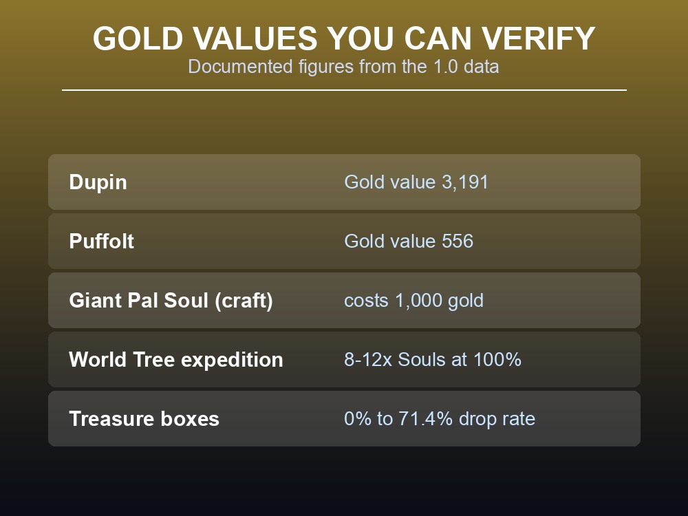 Card listing verifiable Gold Coin figures from Palworld 1.0's data.