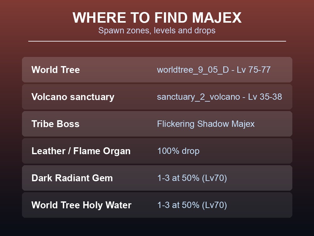 Where-to-find card listing Majex's two spawn zones, boss variant and drop table.