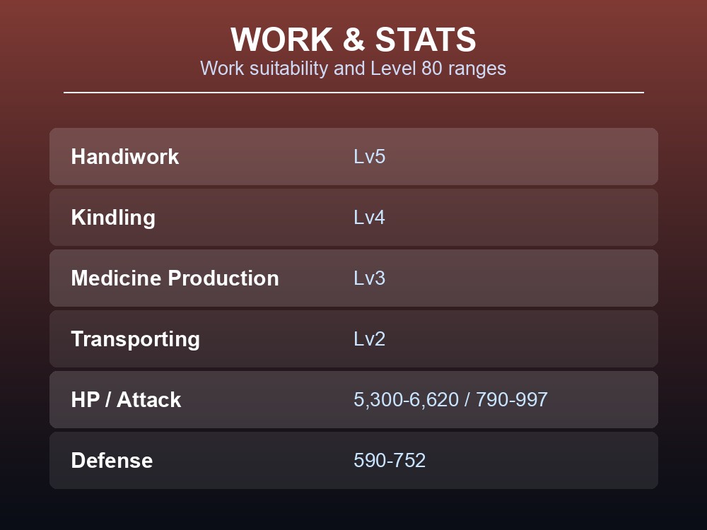 Work and stats card listing Majex's work suitability and Level 80 HP, Attack and Defense.