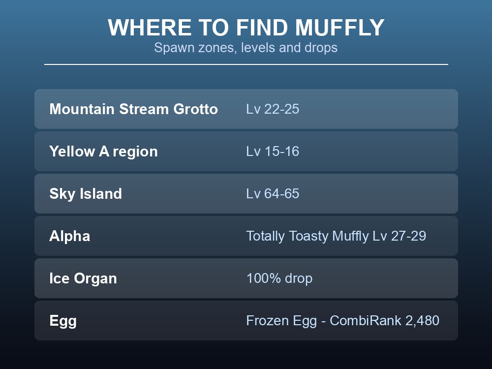 Where-to-find card listing Muffly's spawn zones, alpha variant and drops.