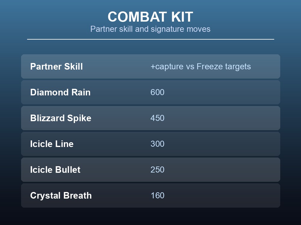 Combat kit card showing Muffly's capture-boosting partner skill and its Ice moves.