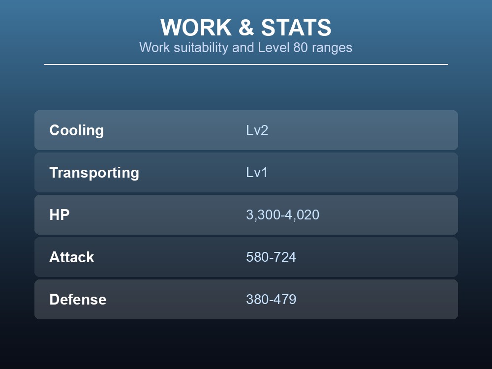 Work and stats card listing Muffly's work suitability and Level 80 HP, Attack and Defense.