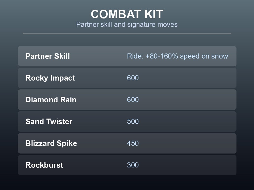 Combat kit card showing Polapup Terra's rideable partner skill and its highest-power moves.