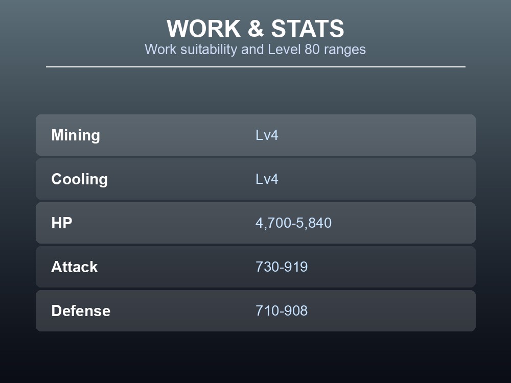 Work and stats card listing Polapup Terra's work suitability and Level 80 HP, Attack and Defense.