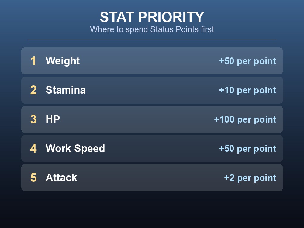 Card ranking Palworld's five player stats by priority, with the gain per Status Point.