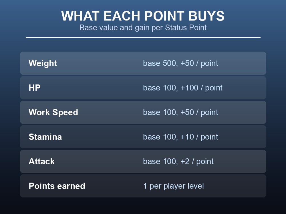 Card listing base values and per-point gains for all five Palworld player stats.