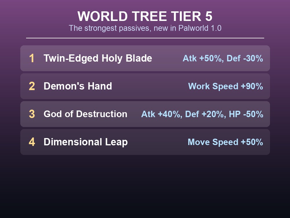 Card ranking Palworld 1.0's World Tree Tier 5 passive skills, led by Twin-Edged Holy Blade at Attack +50%.