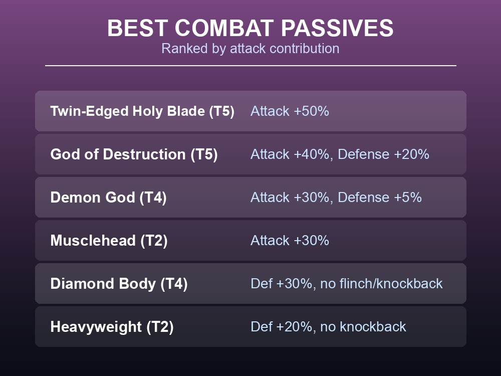 Card ranking the best combat passive skills by attack and defense contribution.