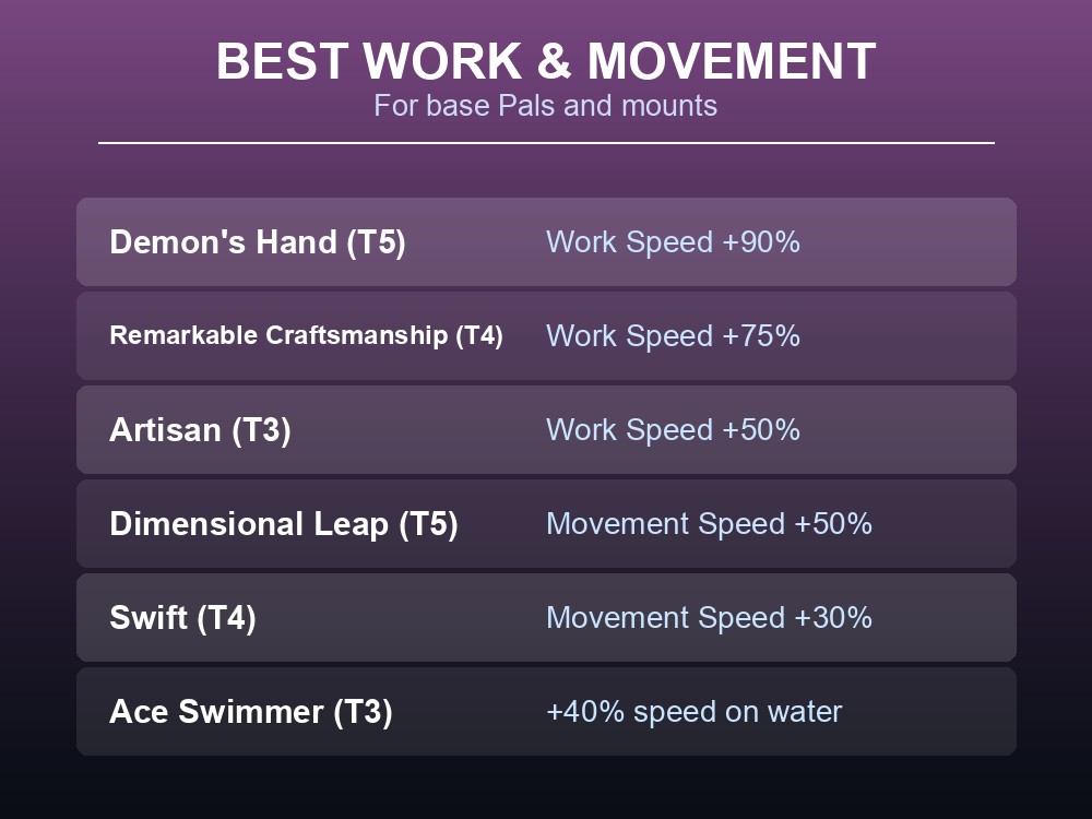 Card listing the best work speed and movement passives from Demon's Hand to Ace Swimmer.