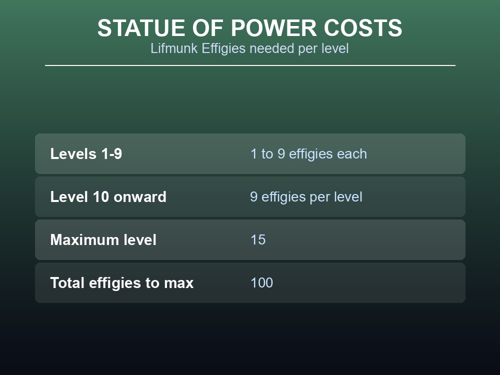 Card showing Statue of Power upgrade costs: 1-9 effigies for levels 1-9, then 9 per level, 100 total to reach level 15.