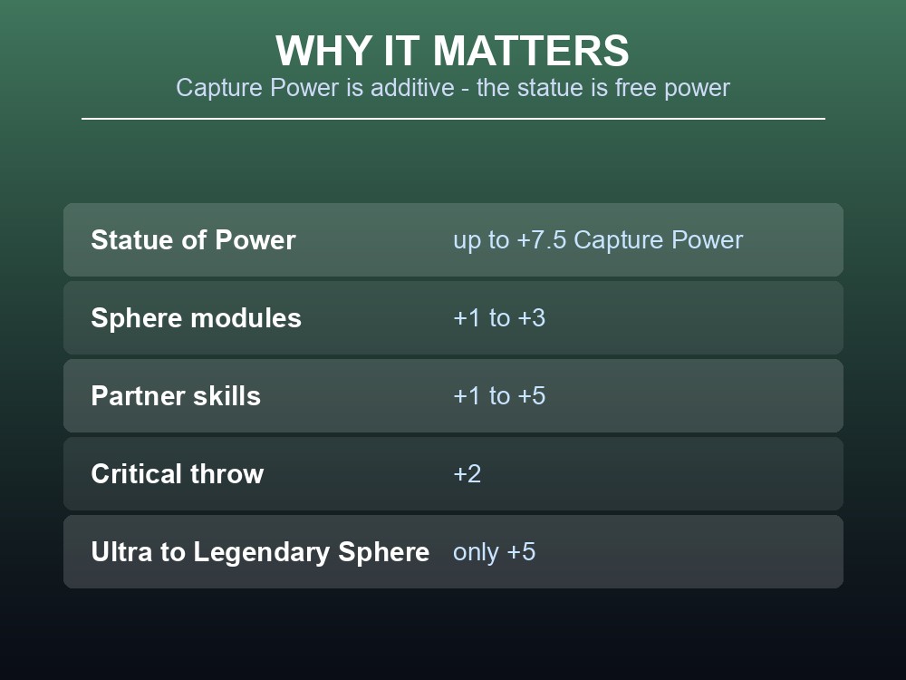 Card comparing Capture Power sources: the Statue of Power gives up to +7.5, more than the gap between Ultra and Legendary Spheres.