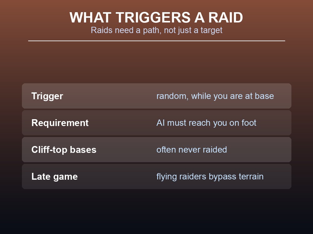 Card explaining what triggers a Palworld base raid: random timing, but the AI must be able to reach you on foot.