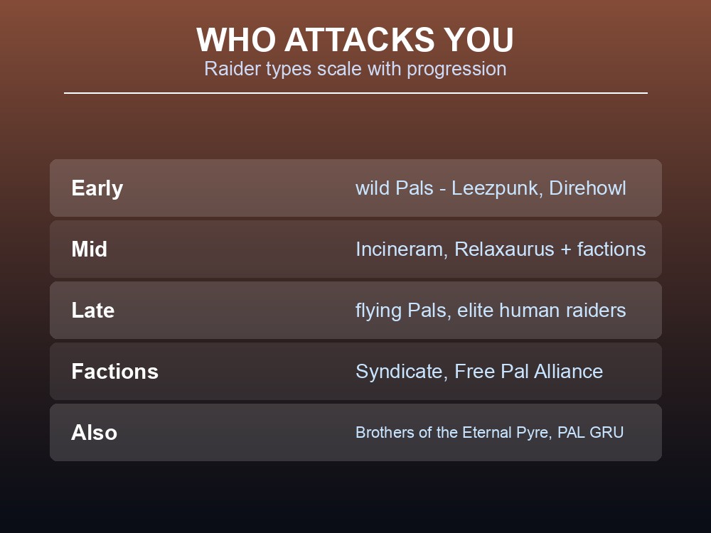 Card listing Palworld raid attacker types by game stage, from wild Pals to elite human factions.