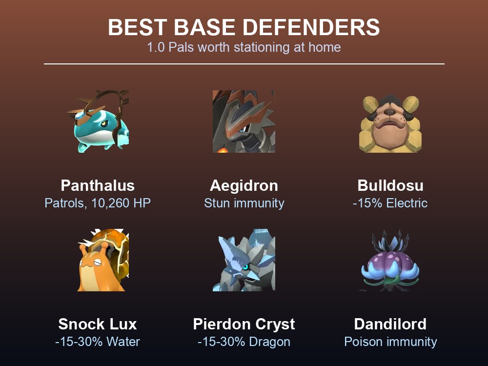 Card showing the best Palworld 1.0 base defender Pals with their protective effects.