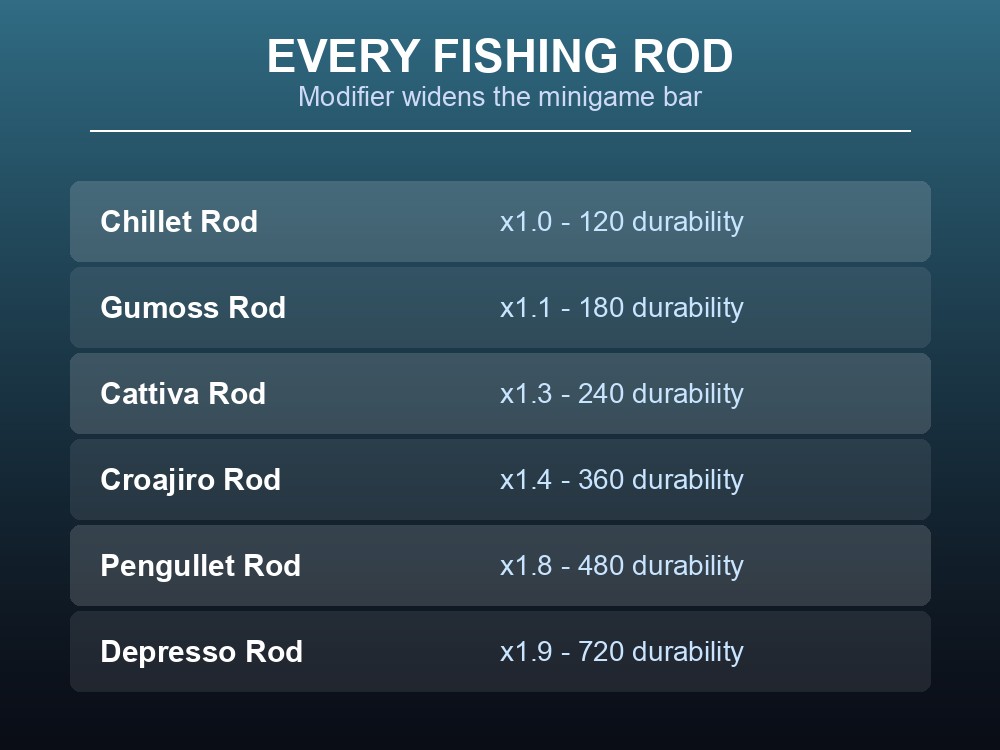 Card listing all six Palworld fishing rods with their difficulty modifiers and durability.